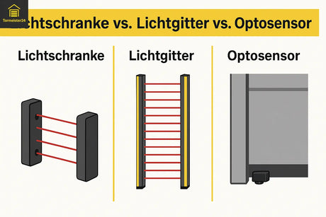 Tormeister 24 Fachberatung hilft bei Auswahl und Schnittstelle